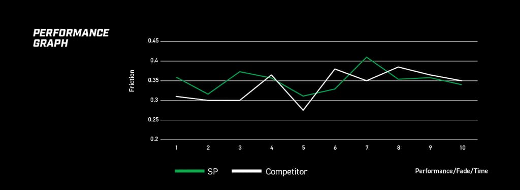Grafico a linea verde che mostra le caratteristiche del coefficiente di attrito delle pastiglie freno DBA Street Performance alle diverse temperature di esercizio