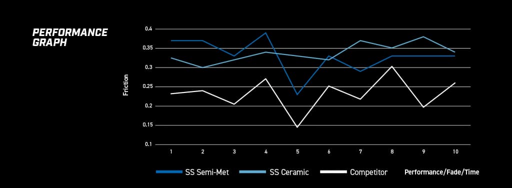 Grafico comparativo delle prestazioni delle pastiglie freno DBA che mostra le caratteristiche di attrito nelle diverse applicazioni Grafico a linee che mostra le caratteristiche prestazionali comparative dei freni con molteplici linee blu che rappresentano i coefficienti di attrito