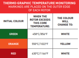 Tabella degli indicatori di temperatura in vernice termografica (TGHP) proprietaria di DBA che mostra le soglie di temperatura critiche dei dischi freno e le relative transizioni di colore Tabella di monitoraggio della temperatura della vernice termografica DBA che mostra i cambiamenti di colore a specifiche soglie di temperatura: da Verde a Bianco a 458 °C / 856 °F, da Arancione a Giallo a 550 °C / 1022 °F e da Rosso a Bianco a 630 °C / 1166 °F